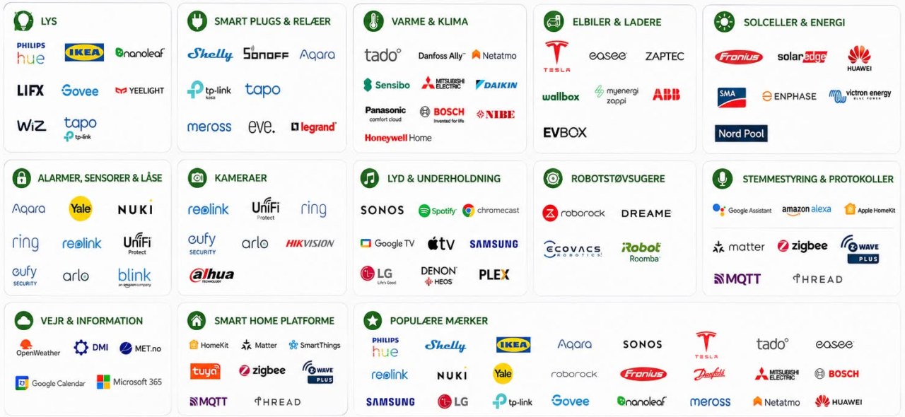 Oversigt over kompatible mærker inden for lys, smart plugs, varme, elbiler, solceller, alarmer, kameraer, lyd, robotstøvsugere og stemmestyring
