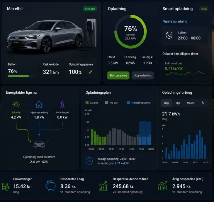 Elbil-dashboard med batteri, opladningsplan, energikilder og besparelser
